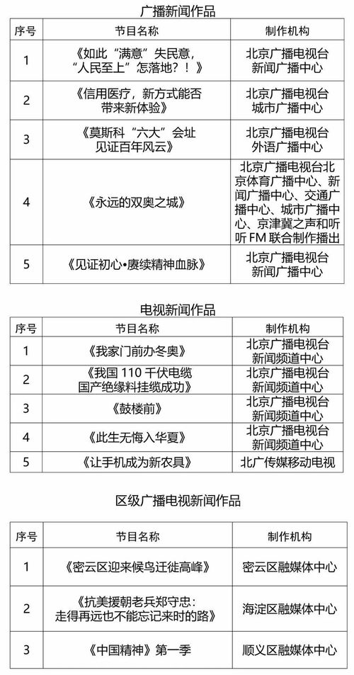 2021年第四季度北京市優秀廣播電視新聞作品名單公布 彰顯節目制作經營新高度